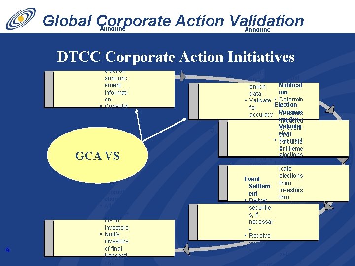 Global Corporate Action Validation Service DTCC Corporate Action Initiatives 1. Announc ement Collecti on