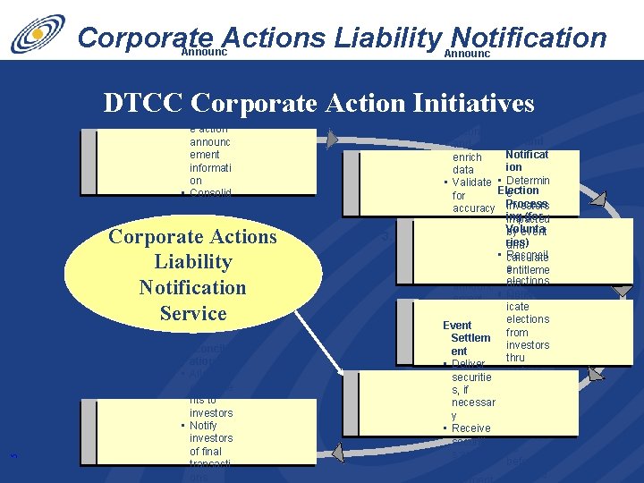 Corporate Actions Liability Notification Service DTCC Corporate Action Initiatives 1. Announc ement Collecti on