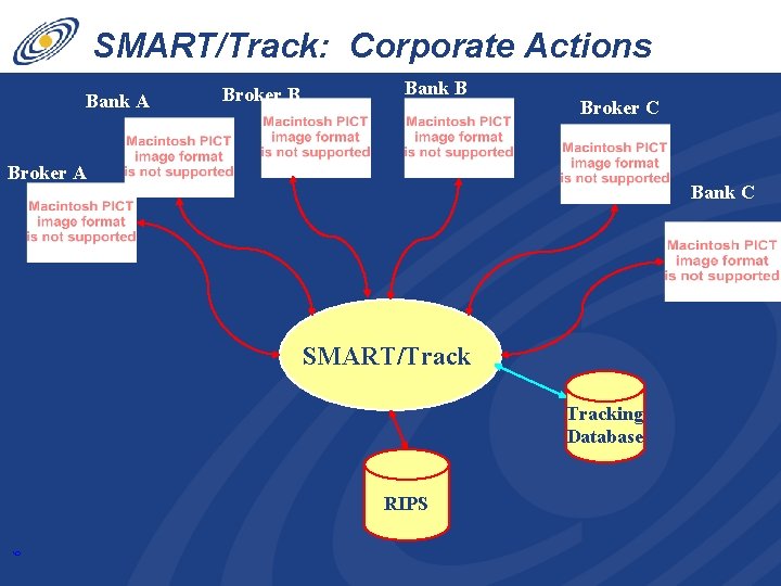 SMART/Track: Corporate Actions Bank B Liability Broker B Bank A Broker C Broker A