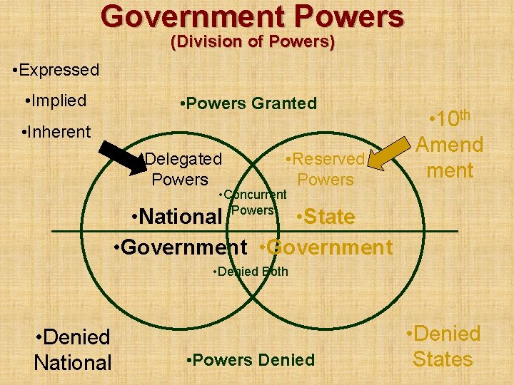 Government Powers (Division of Powers) • Expressed • Implied • Powers Granted • Inherent