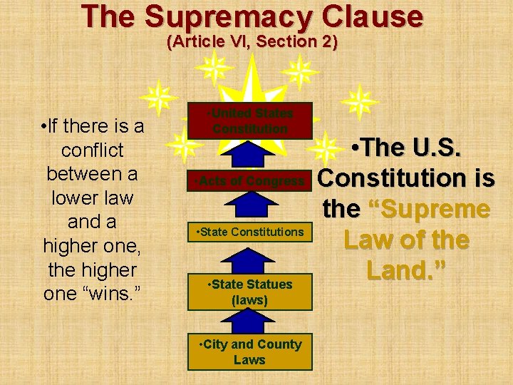 The Supremacy Clause (Article VI, Section 2) • If there is a conflict between