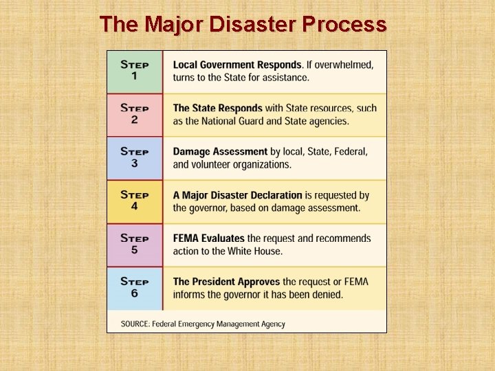 The Major Disaster Process 