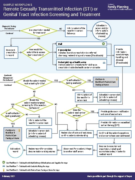 SAMPLE WORKFLOW 8 Remote Sexually Transmitted Infection (STI) or Genital Tract Infection Screening and