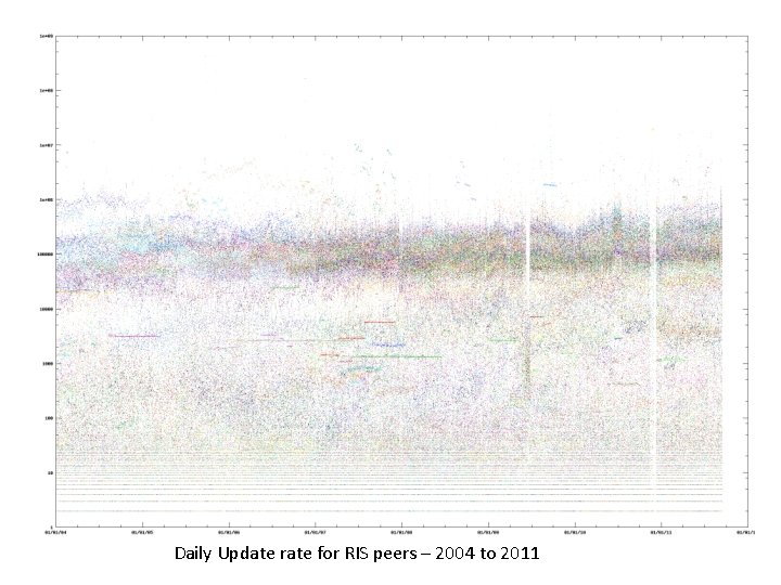 Daily Update rate for RIS peers – 2004 to 2011 