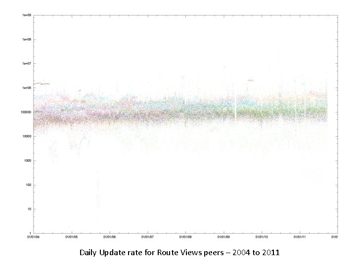 Daily Update rate for Route Views peers – 2004 to 2011 