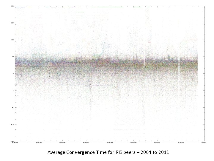 Average Convergence Time for RIS peers – 2004 to 2011 