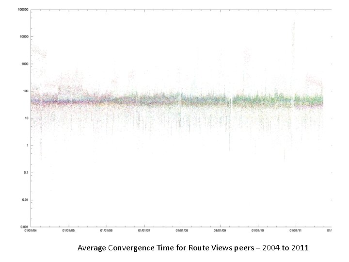 Average Convergence Time for Route Views peers – 2004 to 2011 
