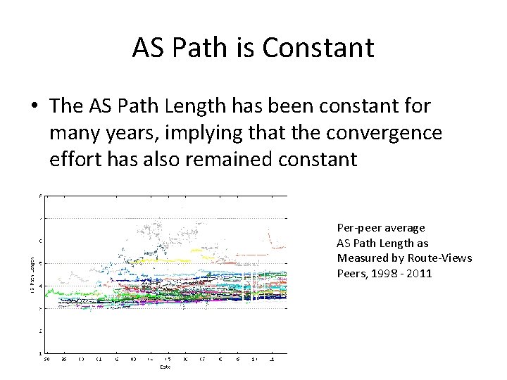 AS Path is Constant • The AS Path Length has been constant for many