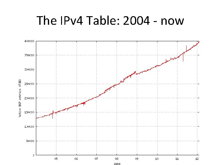 The IPv 4 Table: 2004 - now 