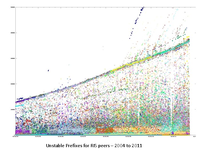 Unstable Prefixes for RIS peers – 2004 to 2011 