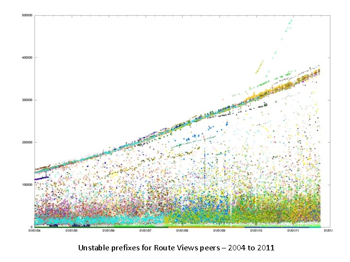 Unstable prefixes for Route Views peers – 2004 to 2011 