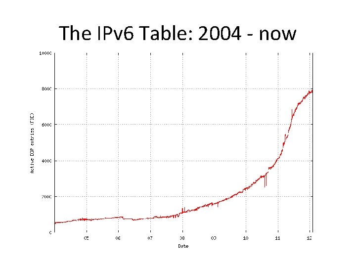 The IPv 6 Table: 2004 - now 