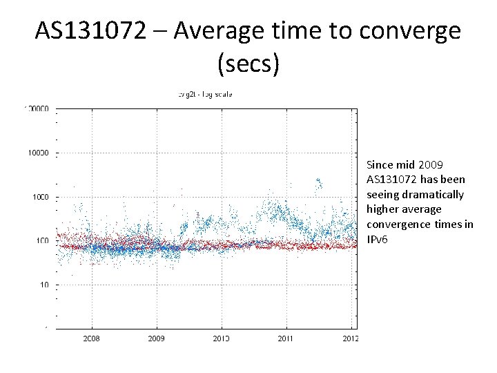 AS 131072 – Average time to converge (secs) Since mid 2009 AS 131072 has