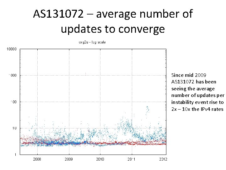 AS 131072 – average number of updates to converge Since mid 2009 AS 131072