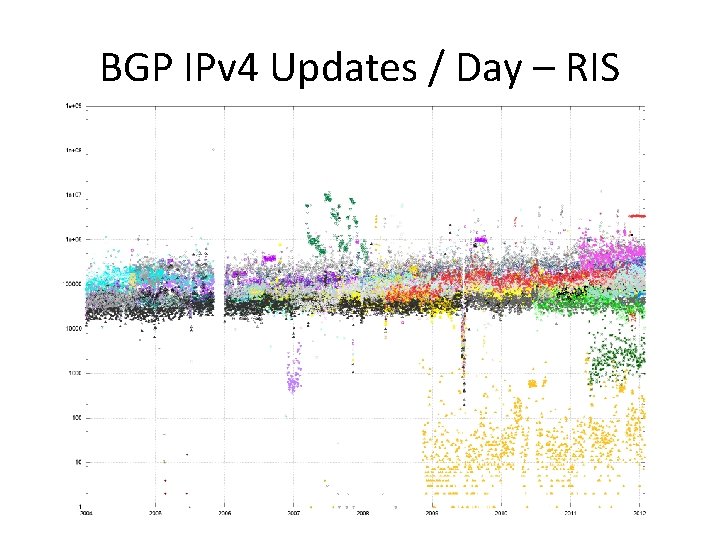 BGP IPv 4 Updates / Day – RIS 