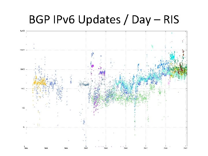 BGP IPv 6 Updates / Day – RIS 