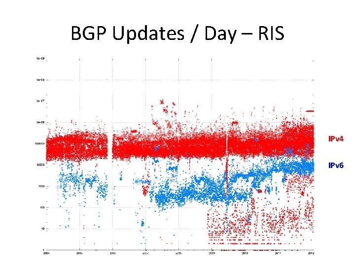 BGP Updates / Day – RIS IPv 4 IPv 6 