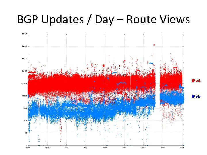 BGP Updates / Day – Route Views IPv 4 IPv 6 