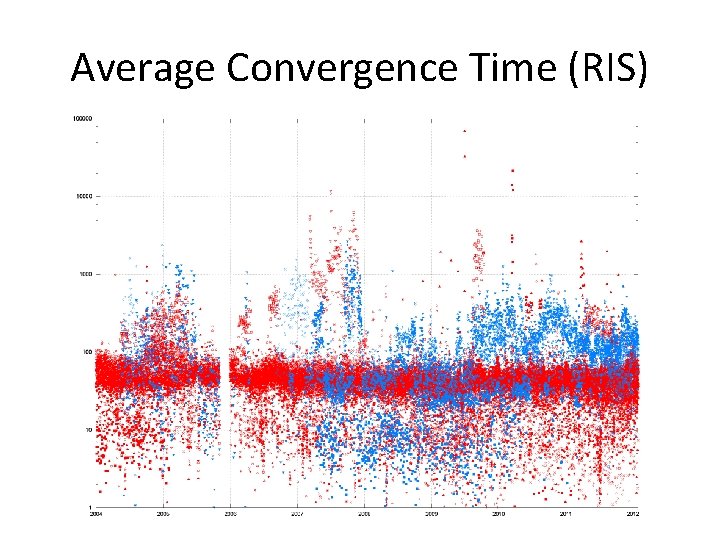 Average Convergence Time (RIS) 