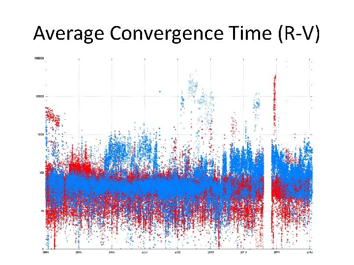 Average Convergence Time (R-V) 