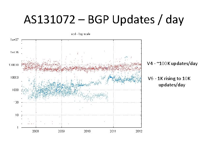 AS 131072 – BGP Updates / day V 4 - ~100 K updates/day V