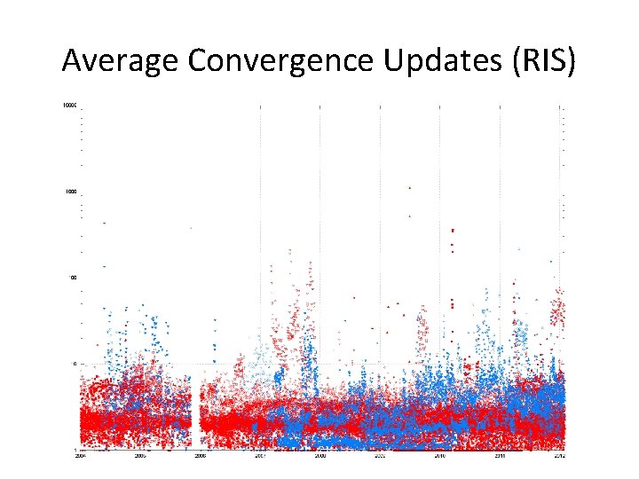 Average Convergence Updates (RIS) 