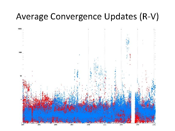 Average Convergence Updates (R-V) 