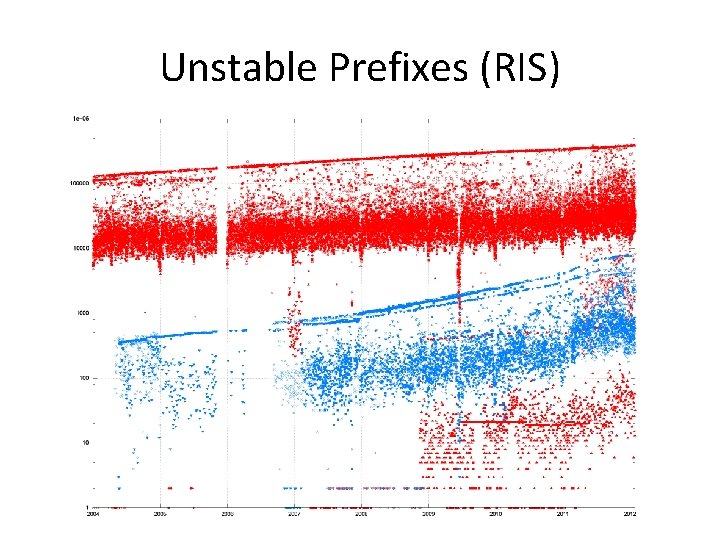 Unstable Prefixes (RIS) 