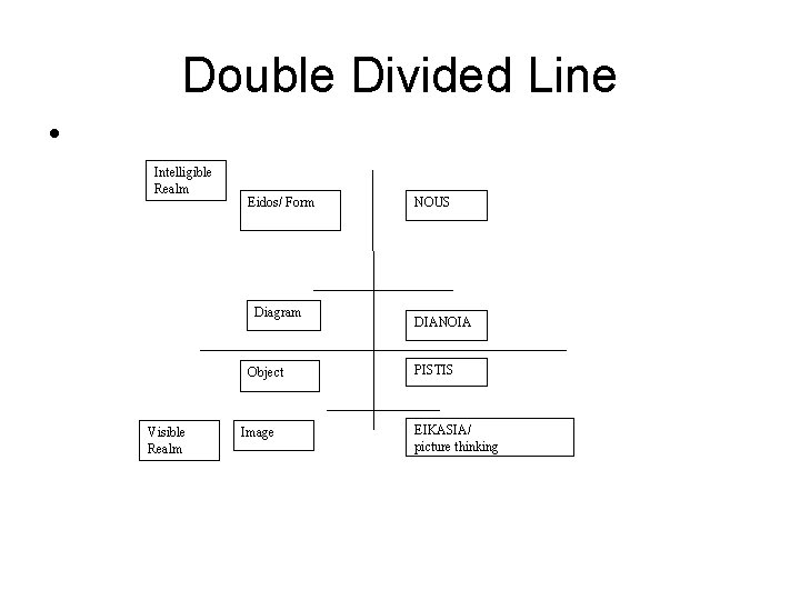 Double Divided Line • Intelligible Realm Eidos/ Form Diagram Object Visible Realm Image NOUS