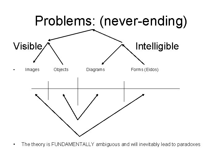 Problems: (never-ending) Visible • • Images Intelligible Objects Diagrams Forms (Eidos) The theory is