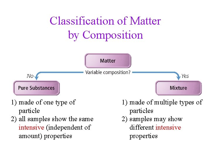 Classification of Matter by Composition 1) made of one type of particle 2) all