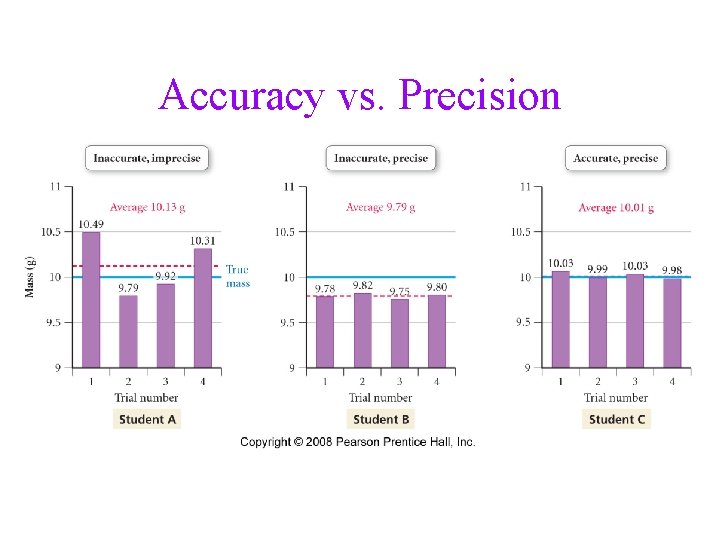 Accuracy vs. Precision 