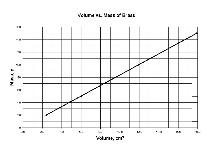 Volume vs. Mass of Brass 160 140 120 Mass, g 100 80 60 40