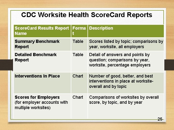 CDC Worksite Health Score. Card Reports Score. Card Results Report Forma Description Name t