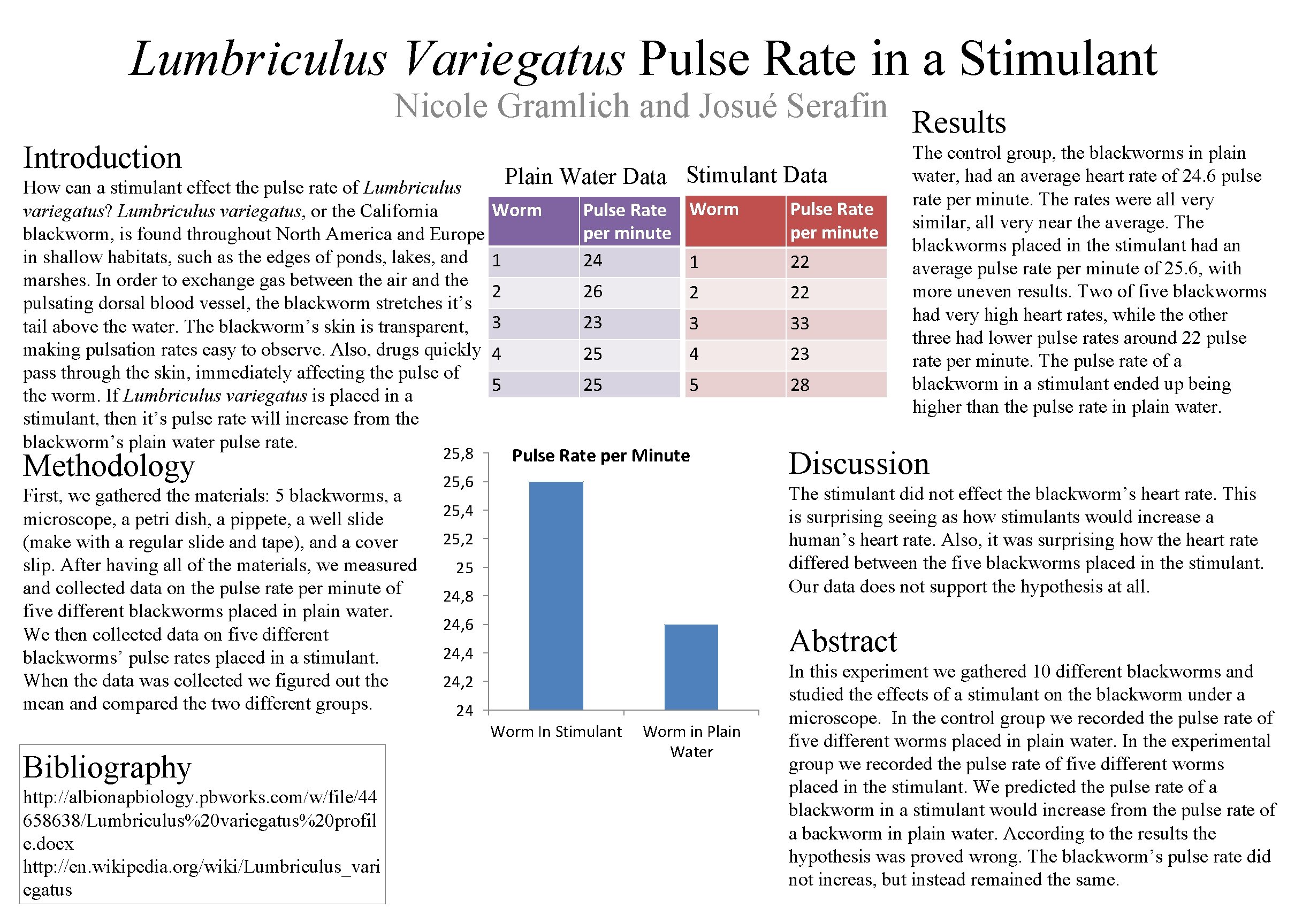 Lumbriculus Variegatus Pulse Rate in a Stimulant Introduction Nicole Gramlich and Josué Serafin Results