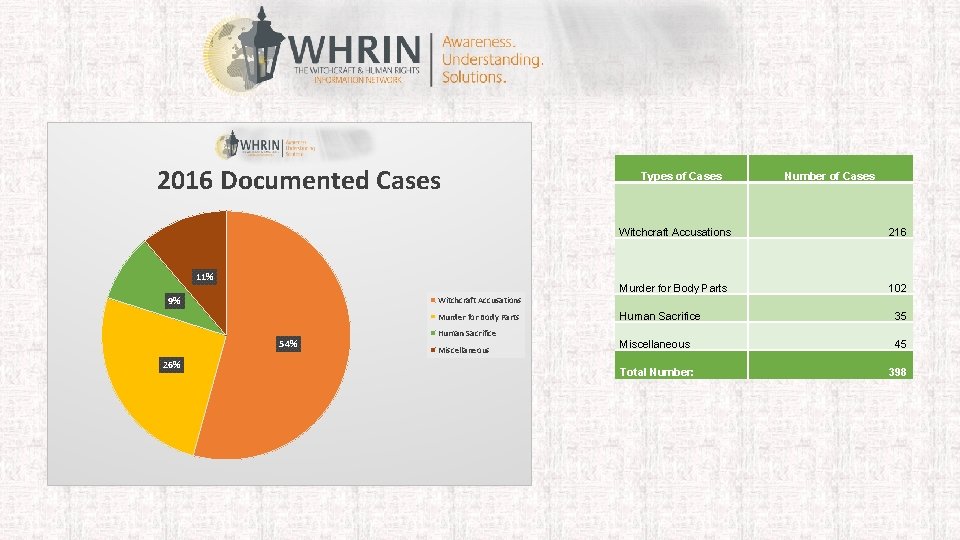 2016 Documented Cases 11% Number of Cases Witchcraft Accusations 216 Murder for Body Parts