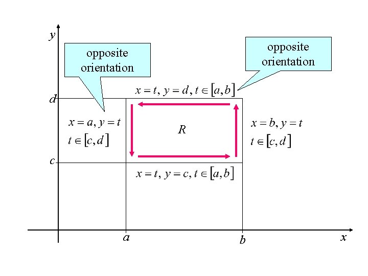 y opposite orientation d R c a b x 