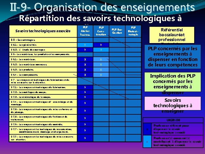 II-9 - Organisation des enseignements Répartition des savoirs technologiques à dispenser Référentiel Savoirs technologiques