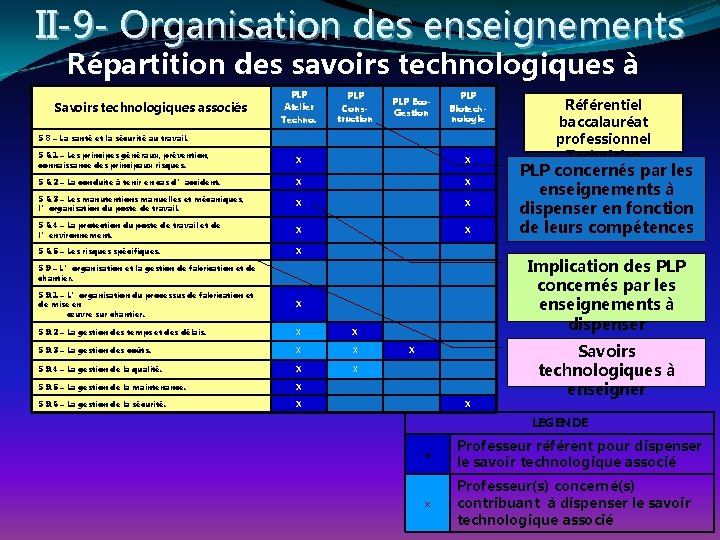 II-9 - Organisation des enseignements Répartition des savoirs technologiques à dispenser Référentiel Savoirs technologiques