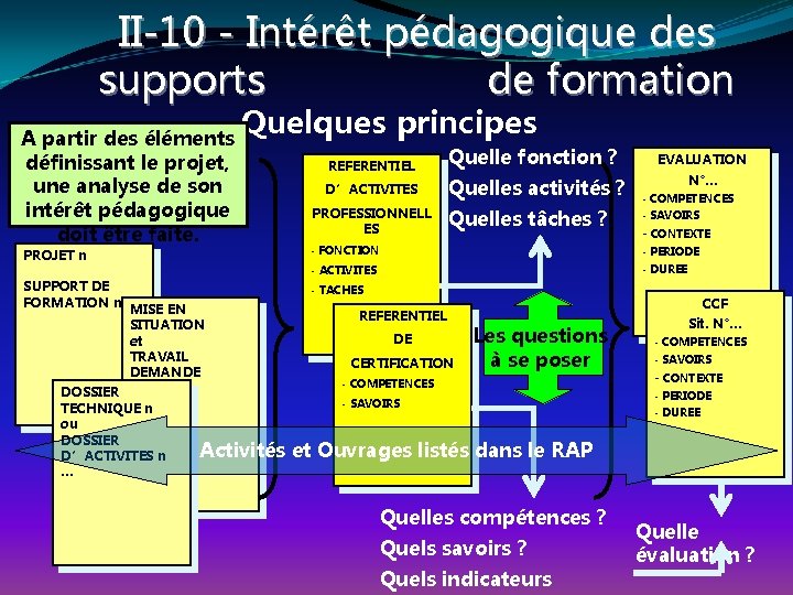 II-10 - Intérêt pédagogique des supports de formation A partir des éléments définissant le