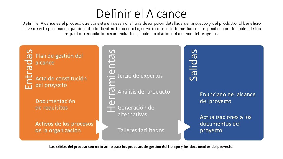 Definir el Alcance Acta de constitución del proyecto Documentación de requisitos Activos de los