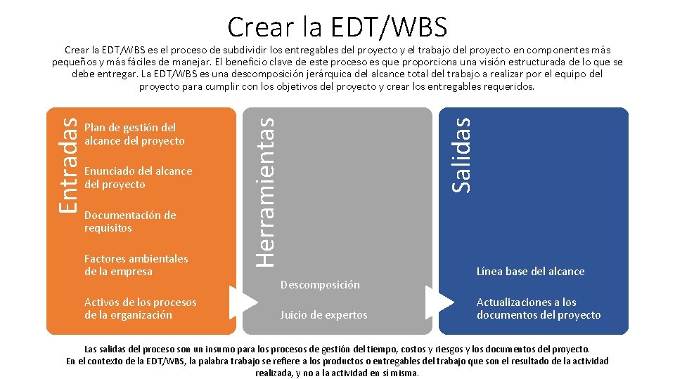 Crear la EDT/WBS Enunciado del alcance del proyecto Documentación de requisitos Factores ambientales de