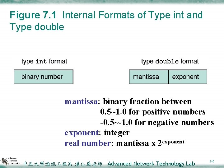 Figure 7. 1 Internal Formats of Type int and Type double mantissa: binary fraction