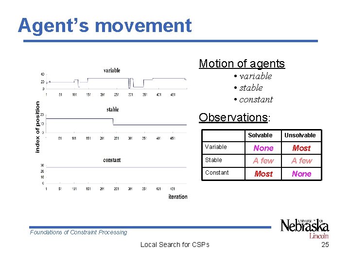 Agent’s movement Motion of agents • variable • stable • constant Observations: Solvable Unsolvable