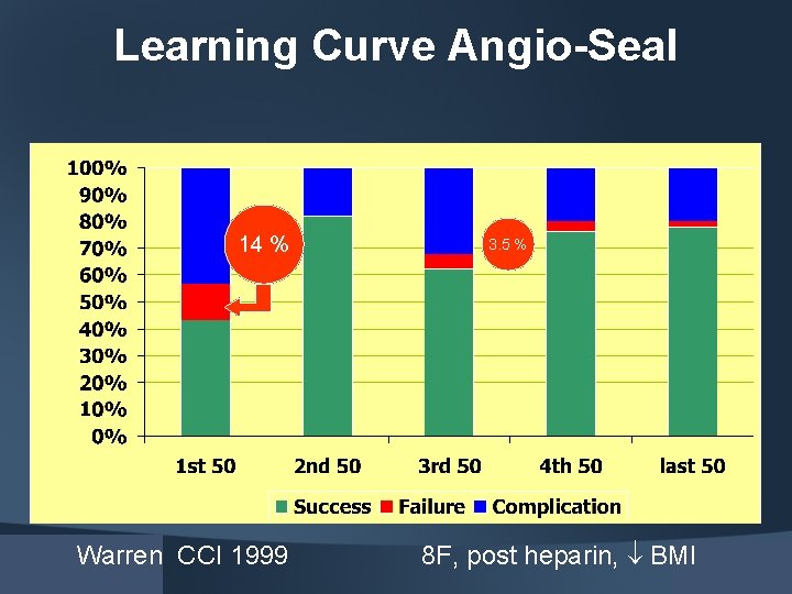 Learning Curve Angio-Seal 14 % Warren CCI 1999 3. 5 % 8 F, post