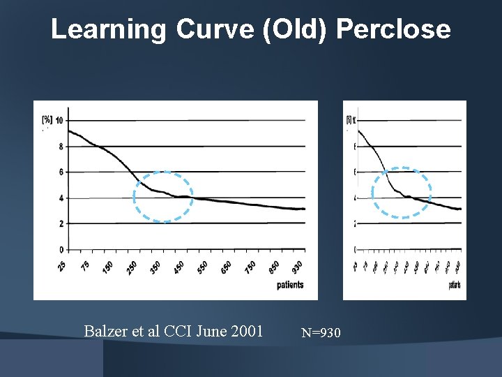 Learning Curve (Old) Perclose Balzer et al CCI June 2001 N=930 