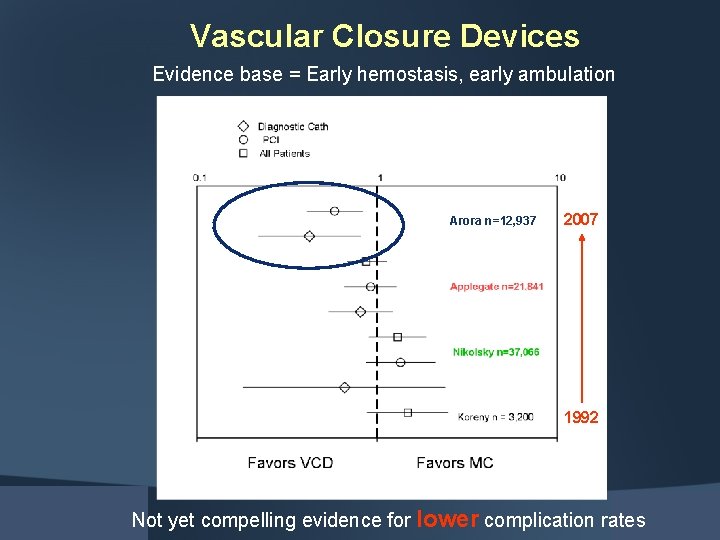 Vascular Closure Devices Evidence base = Early hemostasis, early ambulation Arora n=12, 937 2007