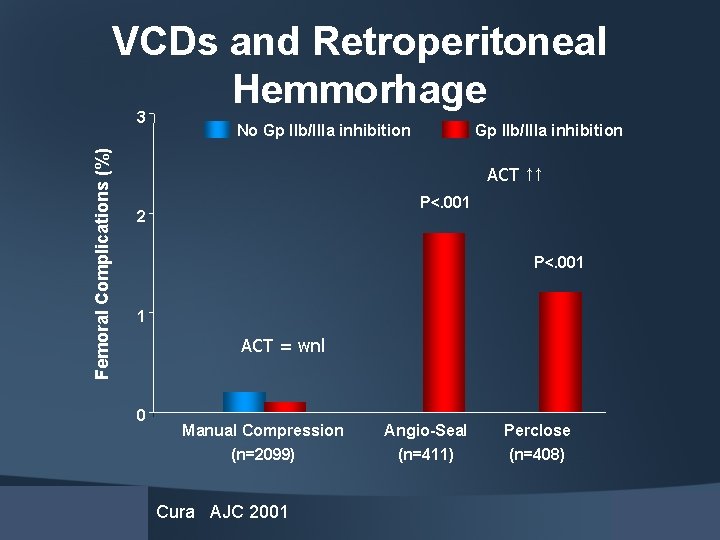 VCDs and Retroperitoneal Hemmorhage Femoral Complications (%) 3 No Gp IIb/IIIa inhibition ACT ↑↑