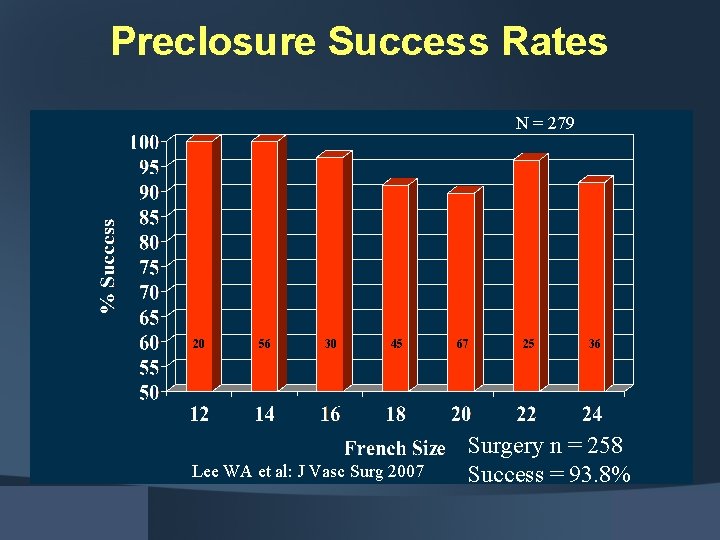 Preclosure Success Rates N = 279 20 56 30 45 Lee WA et al: