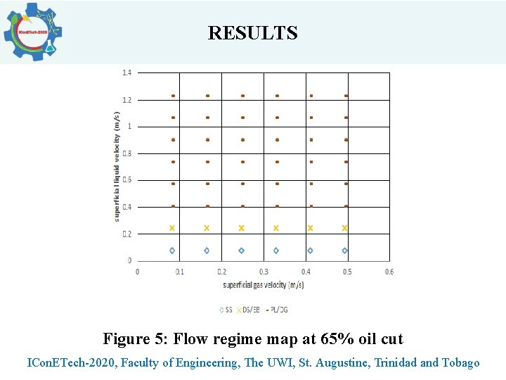 RESULTS Figure 5: Flow regime map at 65% oil cut ICon. ETech-2020, Faculty of